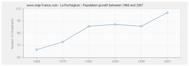 Population La Rochegiron